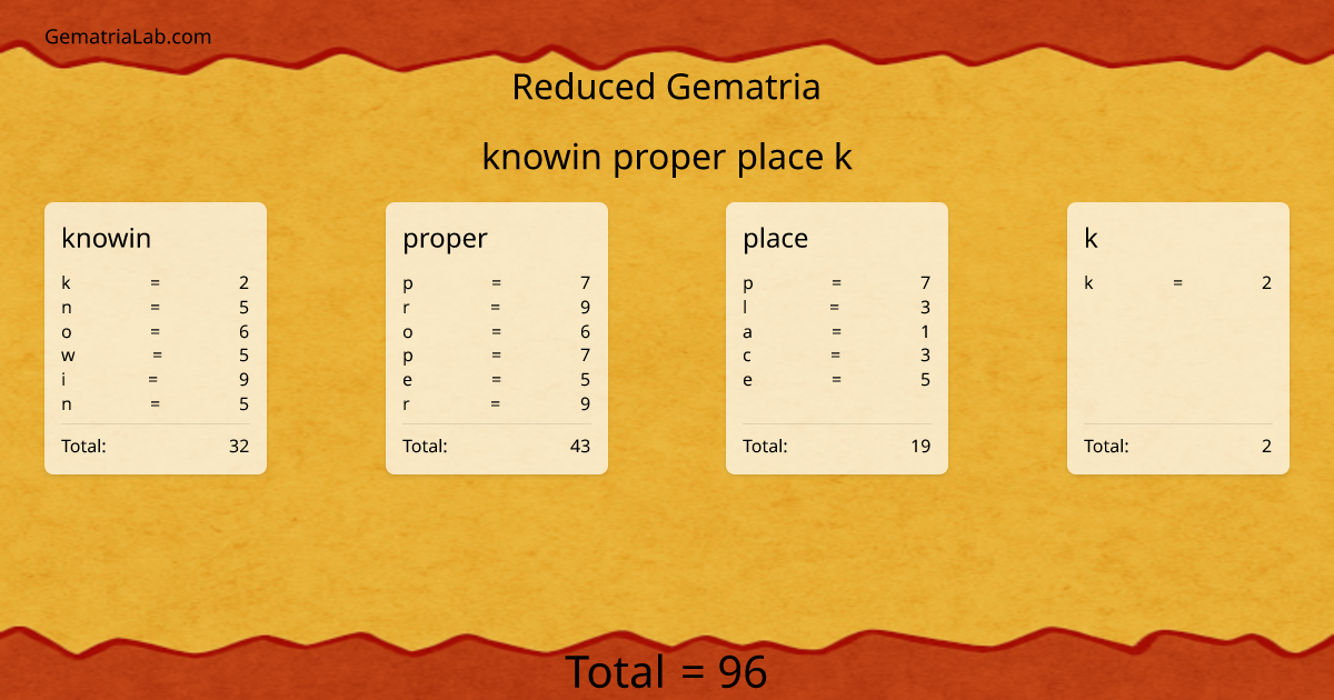 knowin proper place k in reduced Gematria